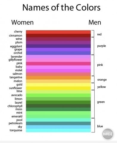 muži jednoducho nevedia rozoznávať všetky farby! :D