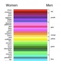muži jednoducho nevedia rozoznávať všetky farby! :D