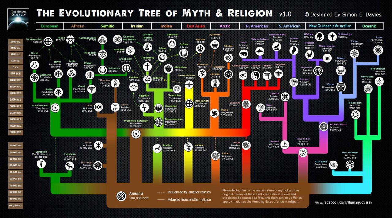 Strom náboženstiev 