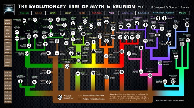 Strom náboženstiev 