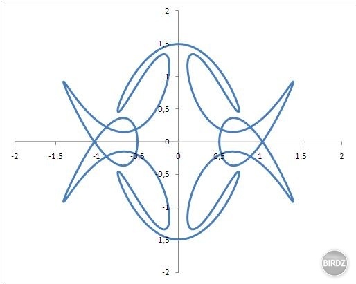 Druhá parametrická krivka. 