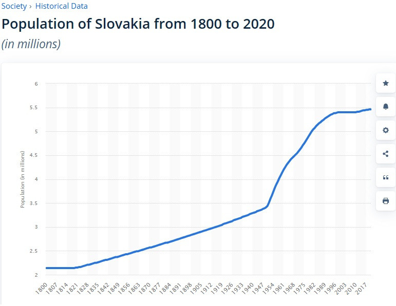 Smutné obdobie Slovenska, populačný boom kvoli ktorému je tu dnes chudoba a nedostatok zdrojov, drahé bývanie..
