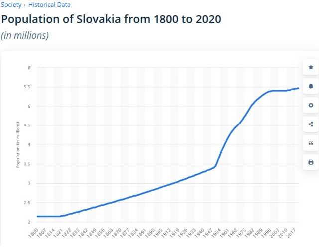 Smutné obdobie Slovenska, populačný boom kvoli ktorému je tu dnes chudoba a nedostatok zdrojov, drahé bývanie..
