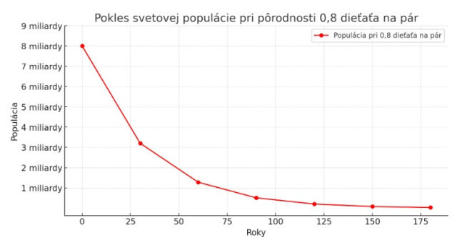 Som za zákon 1 dieťa na pár. Niektoré páry nechcú mať žiadne dieťa, iné sú neplodné, čiže reálne by bolo 0,8 dieťaťa na pár čo by viedlo ku krásnemu znižovaniu populácie