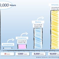 Venujete sa niečomu už 10 000 hodín ? :) 